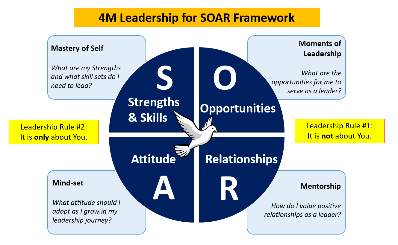 Figure 1: 4M Leadership for SOAR Framework